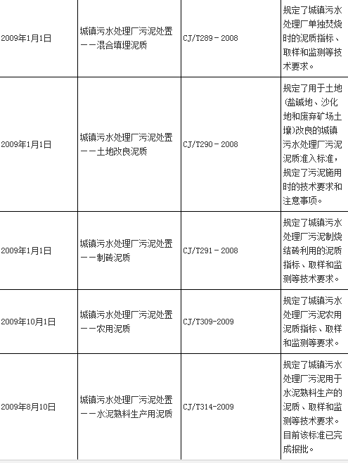 中国污泥处理行业的相关政策标准